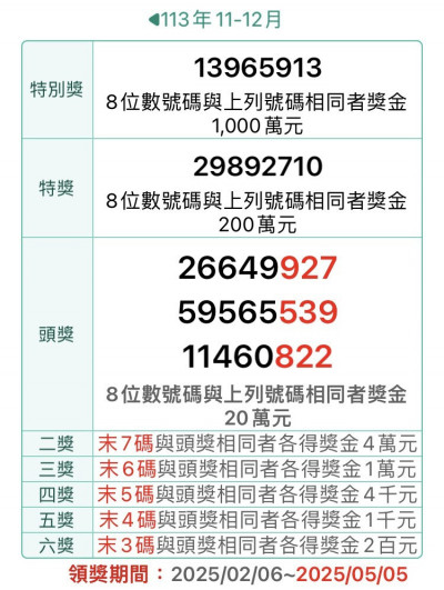 11-12月統一發票  千萬大獎開出17張、200萬特獎20張