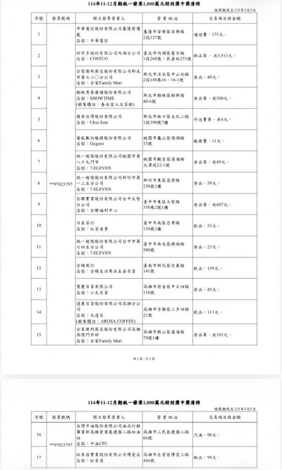 17人發票中千萬！中獎清冊出爐 只花11元租共享機車爽中