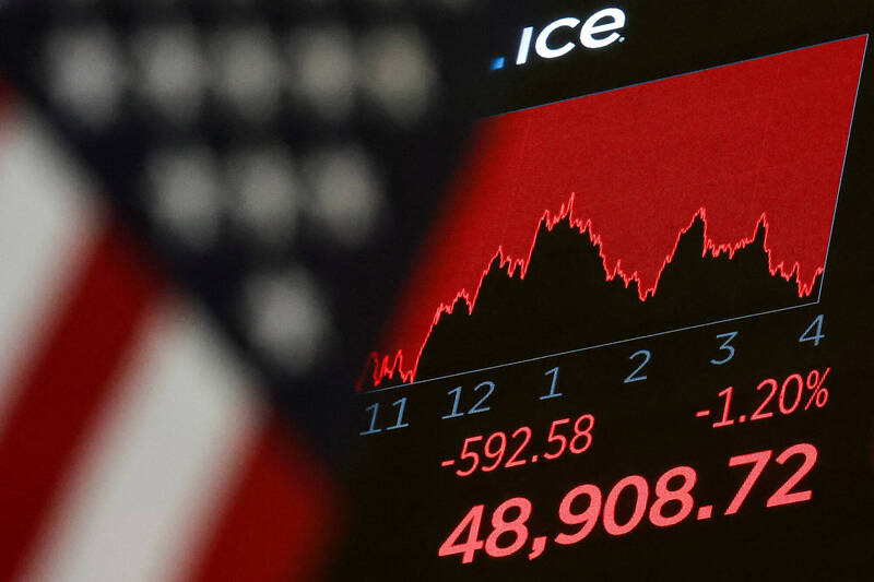 美股收盤》道瓊重挫近600點！台積電ADR反漲逾1.5％