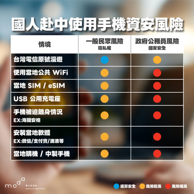 赴中旅遊避免成為監控目標？資安署點名7大連網高風險陷阱