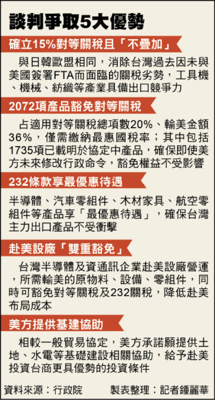 台美ART正式簽署》賴︰成立國家經濟戰略指導小組 3面向推轉型升級