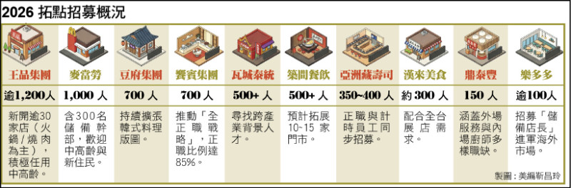 〈財經週報-餐飲業〉連鎖餐飲拓點競賽 馬年大徵才
