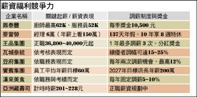 〈財經週報-餐飲業〉優化薪「薪」情 連鎖餐飲加薪搶人