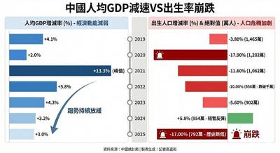 中國未富先老1》人均GDP個位數減速 出生人口雙位數崩跌
