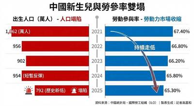 中國未富先老2》 新生兒、勞參率雙塌 世界工廠崩潰中