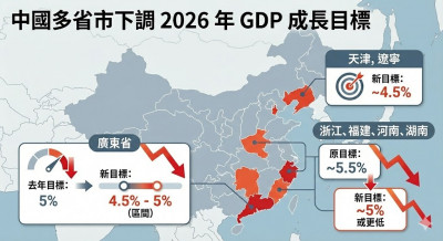 正港東升西降》經濟大省齊降目標 中國保5難以為繼