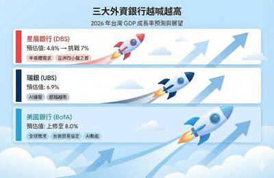 正港東升西降》外資越喊越高 台灣GDP成長拚破34年紀錄