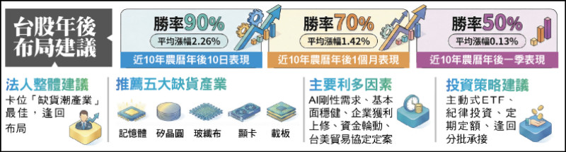 〈財經週報-台股投資布局〉開紅盤勝率7成 內行人緊盯缺貨潮產業