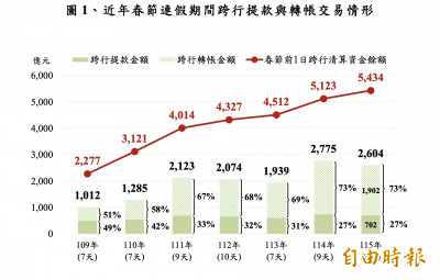 春節期間跨行留存資金再創新高 行動銀行轉帳最受民眾青睞