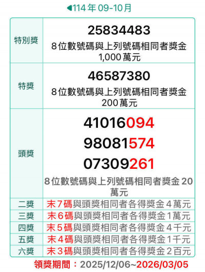 最後1天！去年9-10月統一發票7張大獎未領 消費地點在這裡
