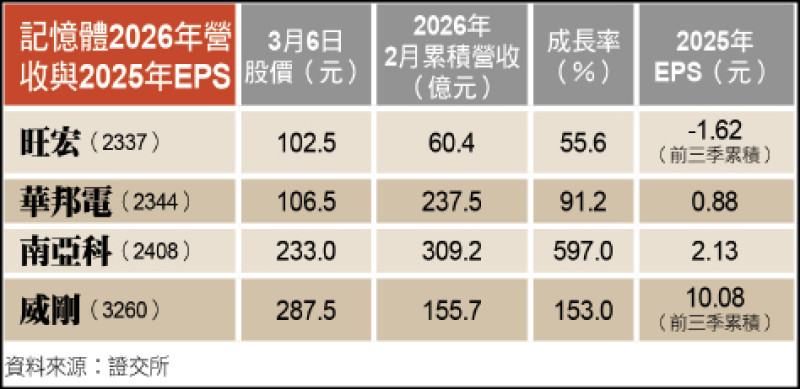 〈財經週報-台股熱點〉今年是缺貨漲價好年 記憶體從年頭好到年尾