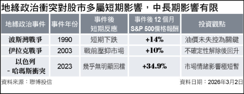 〈財經週報-投資趨勢〉中東風險升溫 股債投資跟著亂了陣腳？