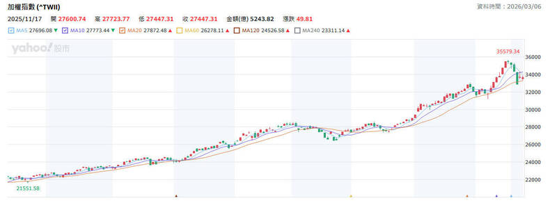 外資單週賣超破紀錄、散戶嚇傻 法人看台股後市長多、大跌為買點