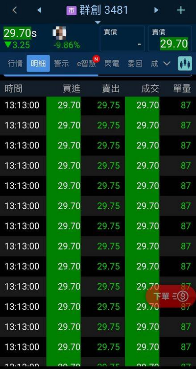 群創跌停！驚見多筆「87」成交量 散戶崩潰：被割韭菜還被嘲諷