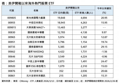 輝達GTC大會登場 13檔熱門海外股票ETF買氣旺