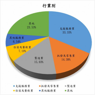 去年153件雇主遭查獲違法低薪 「保全業」最嚴重