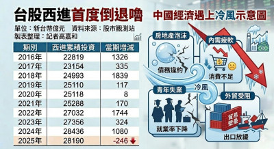 二次西進別肖想1》台股赴中倒退嚕 1/3賠到見底