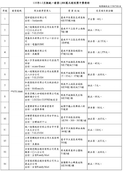 1-2月發票中獎清冊出爐  麥當勞花2元買塑膠袋中千萬