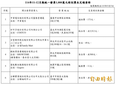 統一發票千萬大獎累積304張未領 這6張還在領獎期限