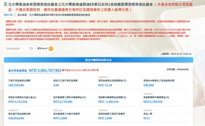 國際油價重挫拖累石油ETF齊跌 00673R爆出21萬張成交量