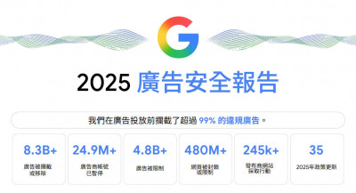 Google揭防詐成績單！Gemini助攻攔截99％違規廣告、台灣治理成效曝光