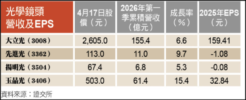 〈財經週報-台股熱點〉蘋果供應鏈吹反攻號角 大立光重返2800元關卡