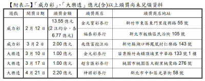 急尋中獎人！13.5億威力彩頭獎沒人領  2位中獎人都未現身
