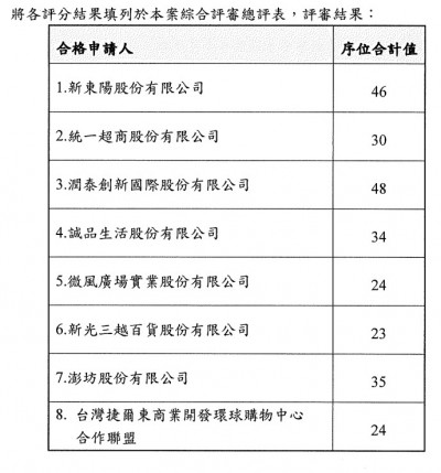北車商場經營權新光三越拿下！ 以「1分之差」險勝微風廣場