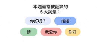 Google翻譯20週年數據曝光！AI再強也改不了人類最常說「這句話」