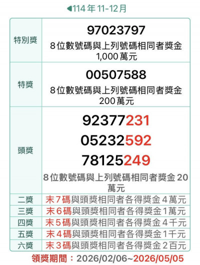 剩6天！去年11-12月統一發票19張大獎未領  消費地點在這裡