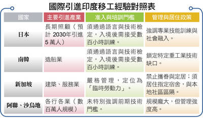 擺脫來源單一化！台灣首批印度移工將抵台 英語優勢成製造業轉型利器