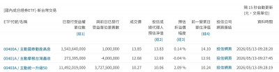 焦點股》00403A：大跌溢價收斂 開盤24分鐘成交量突破百萬張