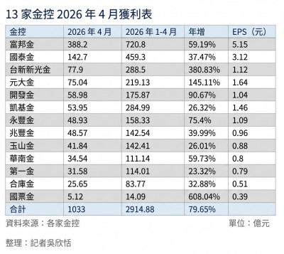 金控4月賺逾千億 累計獲利寫史上同期新高、年增近8成