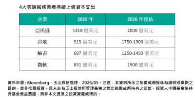 台股力守4萬點 法人看跨國龍頭資本支出躍增、挹注台股續揚