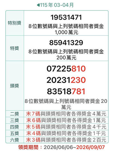 快來對獎！3-4月統一發票千萬獎「19531471」 完整獎號在這裡