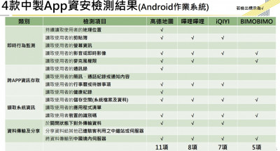 中製App如何驗風險？數發部公開檢測標準 15項風險一次看