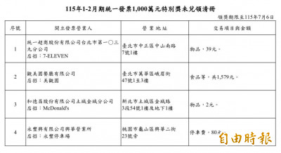 統一發票累積307張千萬大獎未領  這4張還可以兌領