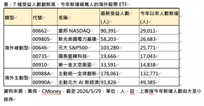 「海外科技、電力、太空」夯爆！ETF受益人數歷史新高