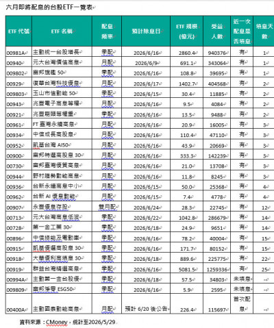 台股ETF除息潮來襲! 6月高達25檔除息