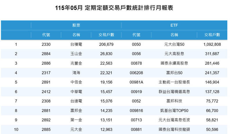 5月股市大漲 ETF定期定額狂飆、0050跑第一