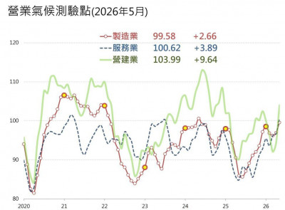 5月服務業景氣測驗點創5年新高 台經院：內需入列支持經濟動能