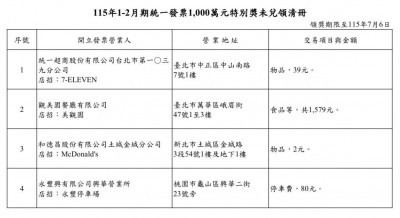 7天後充公！1-2月千萬發票4張未領 消費地點看這裡