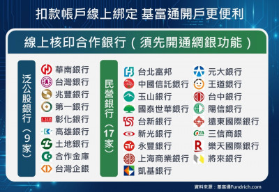 基富通串聯26家銀行 基金開戶全面零紙本