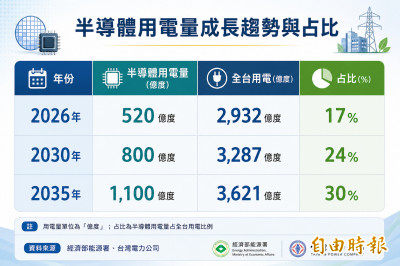 AI太吃電1》台電估半導體用電10年「翻倍」 2035年占比達30％