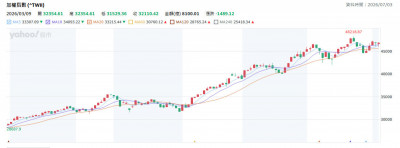 無懼外資賣超 台股單週漲點創史上第5大