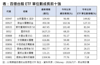 投信看好「Q3彎腰撿鑽石」 這10檔百億台股ETF買氣強