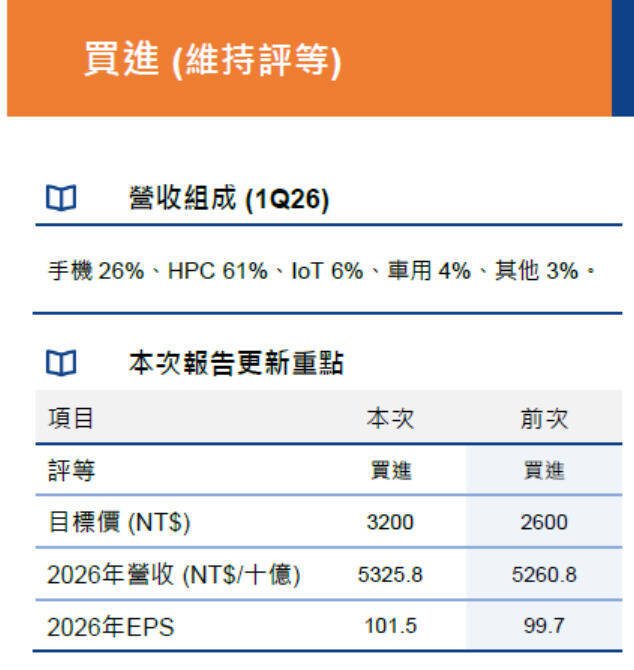 先進製程報價具上調空間 元大投顧調升台積電目標價3200元