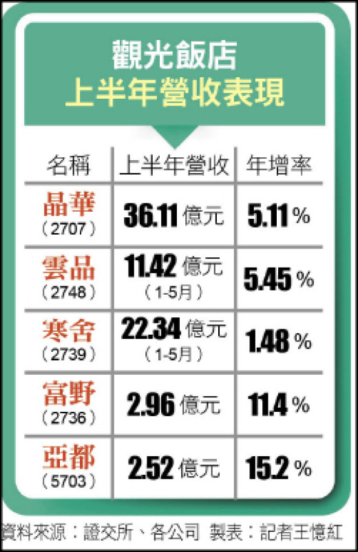 〈財經週報-消費性產業〉台股帶動財富效應 頂級飯店營收衝新高