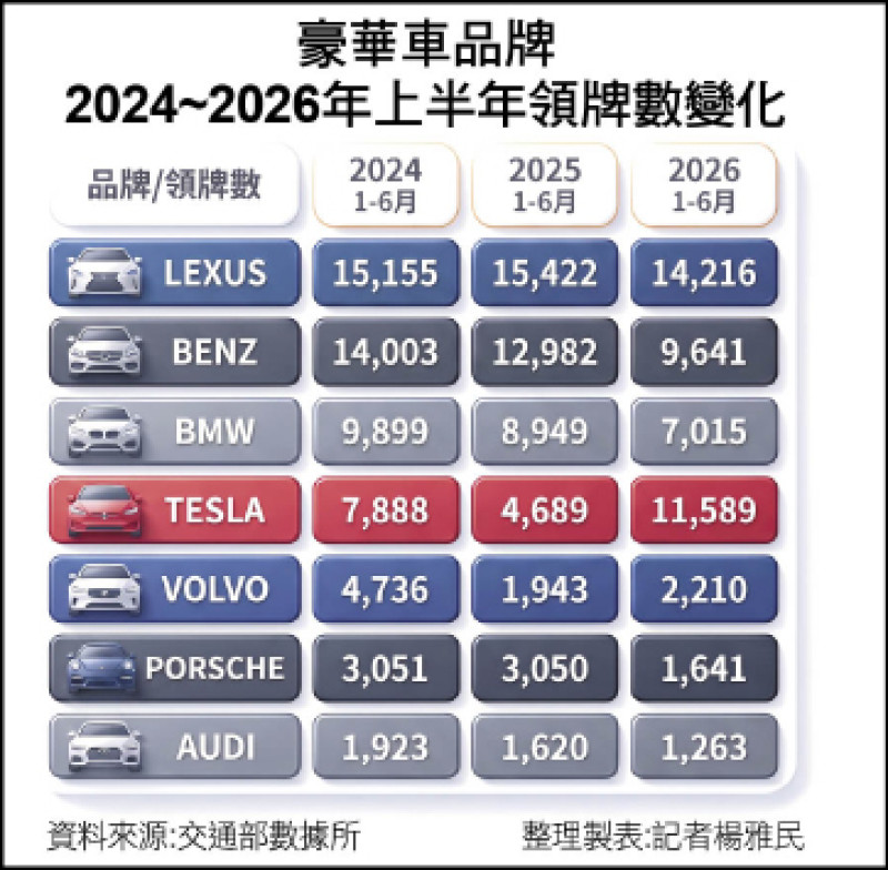 〈財經週報-消費性產業〉股市賺飽卻不買車？ 豪華車上半年買氣重挫