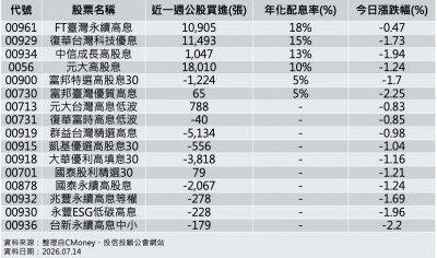 台股震盪留千點下影線 高息低波ETF成資金避風港